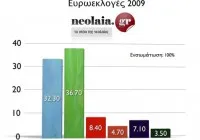 Ευρωεκλογές 2009 - Τα αποτελέσματα