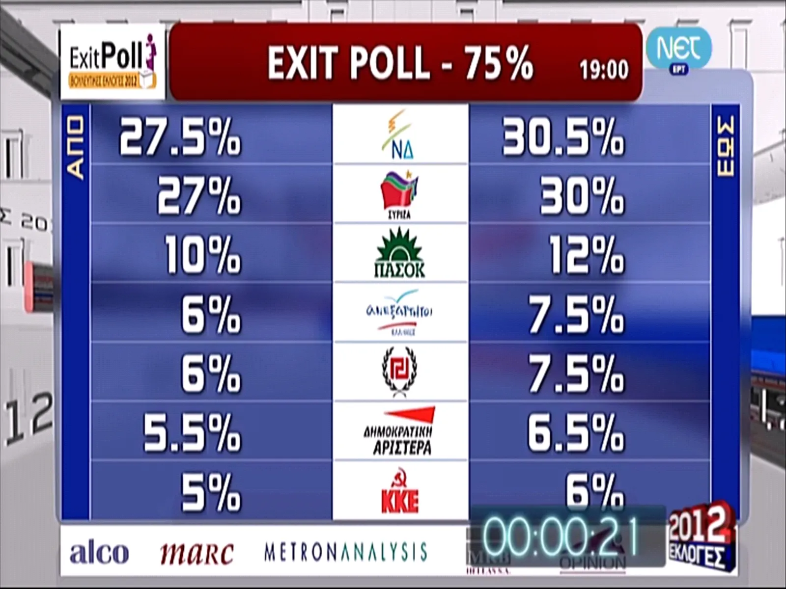 Exit Polls Ιούνιος 2012 | Αποτελέσματα